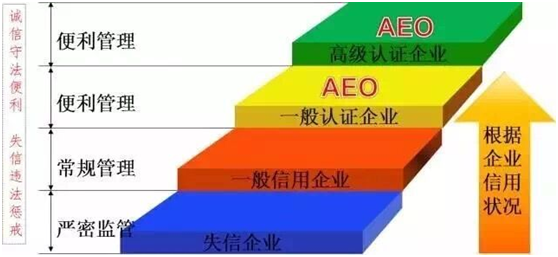 皇家国际供应链顺利通过“AEO高级认证企业”认证